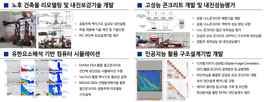 노후 건축물 리모델링 및 내진보강기술 개발(공동주택 벽식구조 실규모 내진실험, 하증 재분배 기술 제안 및 기술인증, RC 전단벽 보강설계기법 제안), 고능성 콘크리트 개발 및 내진성능평가(삼중 나노콘크리트 배합기술 개발, 삼중 나노콘크리트 역학적 성능 향상 규명, 나노 콘크리트-철근 부착성능 평가, 강섬유 보강 콘크리트(SFRC) 구조부재 내진실험, 접합부 정착성능 및 내진성능평가), 유한요소해석 기반 컴퓨터 시뮬레이션(DIAMA FEA 활용 철근콘크리트 전단벽 내진성능 시뮬레이션 수행, VecTor2 활용 벽식구조 휨보강 설계, MIDAS GEN 선형동적해석을 통한 철근콘크리트 공동주택 리모델링 구조설계), 인공지능 활용 구조설계기법 개발(디지털 이미지 상관법(Digital Image Correlation, DIC) 활용 콘크리트 응력분포 및 균열계측, 머신러닝을 활용한 강섬유 보강 콘크리트 대형 보의 전단설계 메커니즘 규명, 데이터 필터링 알고리즘 구축 및 비선형 회귀분석을 통한 SFRC 전단설계식 제안)