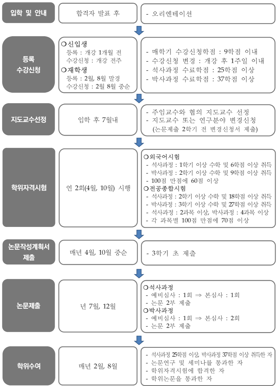 대학원 학위수여 주요내용