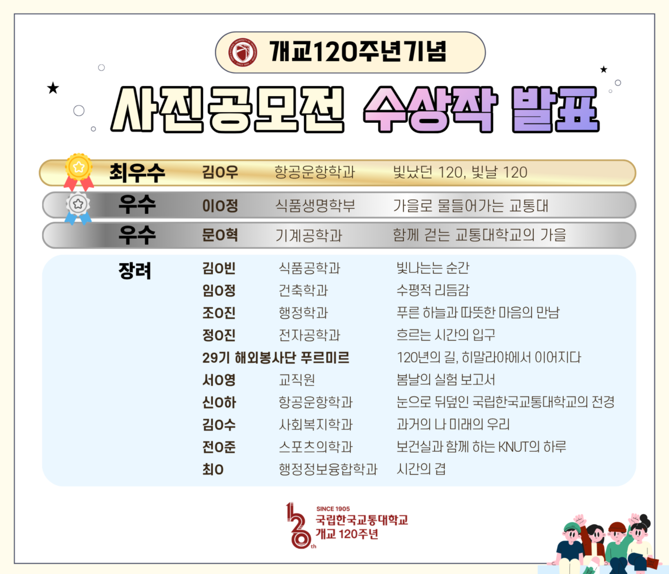 개교120주년기념 사진공모전 수상작 발표 : 최우수 김ㅇ우 항공운항학과 빛났던 120, 빛날 120. 우수 이ㅇ정 식품생명공학과 가을로 물들어가는 교통대. 우수 문ㅇ혁 기계공학과 함께 걷는 교통대학교의 가을. 장려 김ㅇ빈 식품공학과 빛나는 순간. 장려 임ㅇ정 건축학과 수평적 리듬감. 장려 조ㅇ진 행정학과 푸른 하늘과 따뜻한 마음의 만남. 장려 정ㅇ진 전자공학과 흐르는 시간의 입구(Entrance of Flowing Time). 장려 29기 해외봉사단 푸르미르 120년의 길, 히말라야에서 이어지다. 장려 서ㅇ영 직원 봄날의 실험 보고서. 장려 신ㅇ하 항공운항학과 눈으로 뒤덮인 국립한국교통대학교의 전경. 장려 김ㅇ수 사회복지학과 과거의 나 미래의 우리. 장려 전ㅇ준 스포츠의학과 보건실과 함께 하는 KNUT의 하루. 장려 최ㅇ 정보융합학과 시간의 겹.