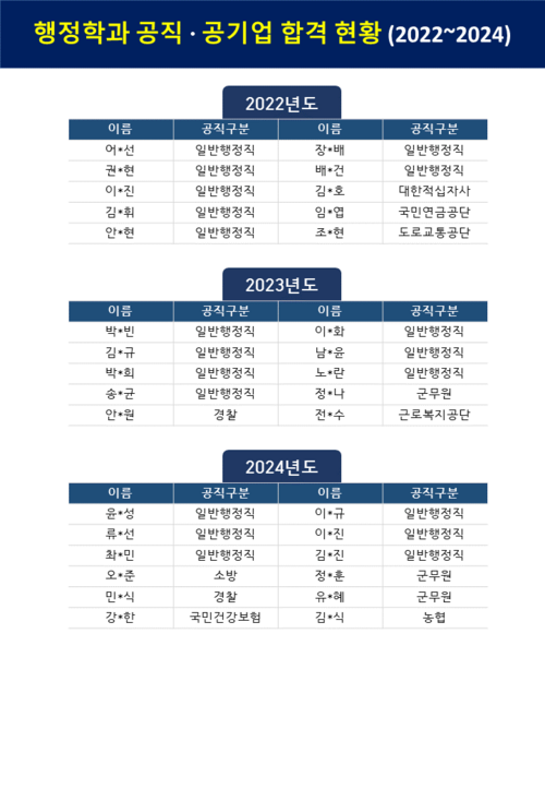 행정학과 공직 공기업 합격 현황
