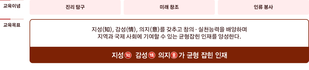 교육이념에대한 이미지로 내용은 진리탐구,미래참조,인류봉사입니다. 교육목표에대한 이미지로 내용은'창의(V)혁신(I)실천(P)형 인재 육성' 우리 대학은 지(知),정(精),의(意)를 갖추고 창의 융합적 사고를 바탕으로,글로벌 시대의 변화와 혁신을 선도하여 실행실천하는 미래형 인재 육성에 주력하고 있습니다.다음은 교육목표 그래프로 V:creatiVe,I:Innovation,P:Practice를 나타냅니다.