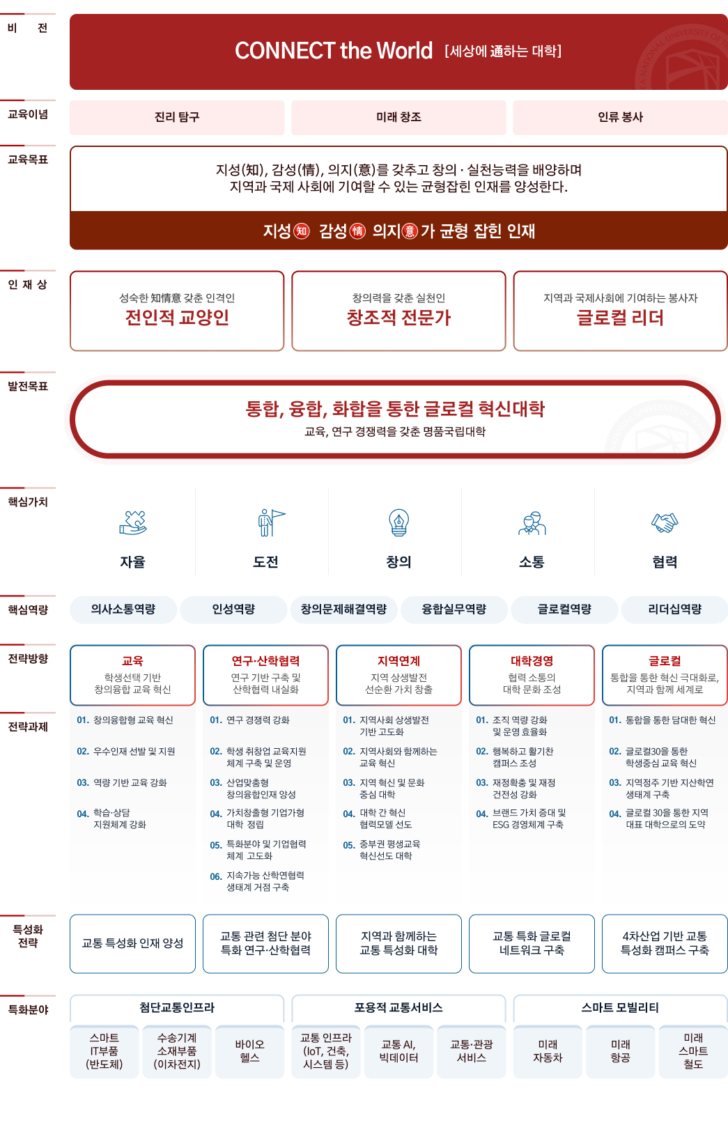 대학비전이미지이며 Our Vision:CONNECT THE WORLD 세상과 통하는 한국교통대학교를 중심으로 Connect Present & Future와 Connect Local & Global와 Connect Knowledge & Practice 있습니다. 발전목표: 미래산업 맞춤형 융합인재 양성의 교육 혁신 대학[교육경쟁력1등 국립대학] 입니다. 인재상: 전인적 교양인, 창조적 전문가, 글로컬 리더입니다.핵심가치: (W)Want Customized(맞춤형), (A)Autonomy(자율성), (Y)necessarY(필요한)입니다. 5대전략: 창의융합형 실무인재 양성, KNUT-MOVE 산학융합 추진, 지역산업 기반 맞춤형 인재 양성, 가치공유의 지역 생태계 구축, 학생 중심의 미래형 캠퍼스 구축입니다. 20대 전략과제는 대분류로 5가지가 있습니다. 교육은 (교육1)우수인재 선발 및 지원, (교육2)역량기반 교육 강화, (교육3)창의융합형 교육혁신, (교육4)학생 취·창업 역량 강화, (교육5)학생중심 교육지원 체계 구축 및 운영이 있습니다. 산학은 (산학1)산학일체형 산학협력 강화, (산학2)지역 기반 산학·연구 활성화, (산학3) 산학융합 인프라 고도화입니다. 특화는 (특화1) 특화 분야 산학융합 플랫폼 구축, (특화2)특화 기반 산업 밀착형 인재 양성이 있습니다. 지역연계로는 (지역1)지역연계 지역 지역사회 상생발전 기반 구축, (지역2) 지역 사회기여형 인재양성, (지역3)지역사회 교육 혁신, (지역4) 지역 혁신 및 문화 중심대학, (지역5)대학 간 협력 혁신모델 선도 (지역6)중부권 평생교육혁신선도대학이 있습니다. 인프라는 (인프라1) 대학조직 역량 강화 및 대학운영 효율화, (인프라2) KNUT 미래 캠퍼스 구축, (인프라3) 재정 확충 및 재정 건전성강화, (인프라4) KNUT 브랜드 구축이 있습니다.