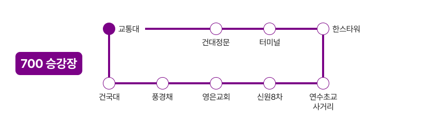 교통대→건국대→풍경채→영은교회→신원8차→연수초교사거리→한스타워→터미널→건대정문→교통대를 순환하는 순환버스(700)노선 이미지입니다.